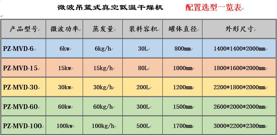微波真空干燥機 配置選型表